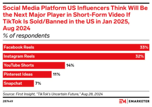 EMARKETER Influencer Chart