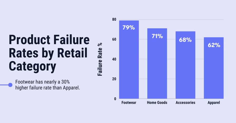 Product Failure Rates by Category - Footwear Blog-1